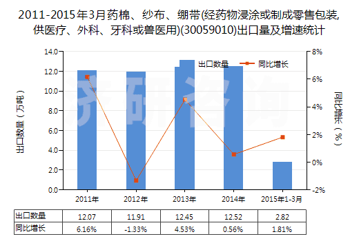2011-2015年3月藥棉、紗布、繃帶(經(jīng)藥物浸涂或制成零售包裝,供醫(yī)療、外科、牙科或獸醫(yī)用)(30059010)出口量及增速統(tǒng)計